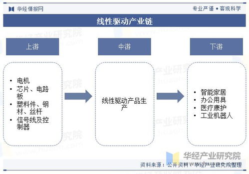 中國(guó)線性驅(qū)動(dòng)行業(yè)現(xiàn)狀與趨勢(shì) 智能化、自動(dòng)化浪潮下的拓展與機(jī)遇